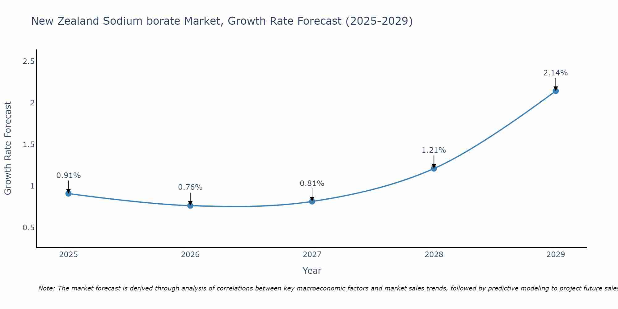 New Zealand Sodium borate Market Growth Rate